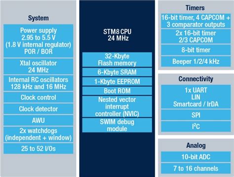 STM8S207R6 - Mainstream Performance line 8-bit MCU with 32 Kbytes Flash ...