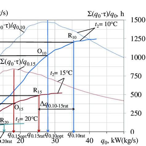 Specific Annual Refrigeration Energy Consumption ∑q0•τ Rational