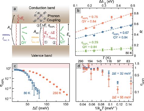 Figure 3 From Resonant Multiple Phonon Absorption Causes Efficient Anti