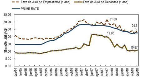 Evolução Das Taxas De Juro Domésticas Download Scientific Diagram