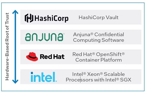 An Ecosystem Solution for Confidential Computing | InfoWorld