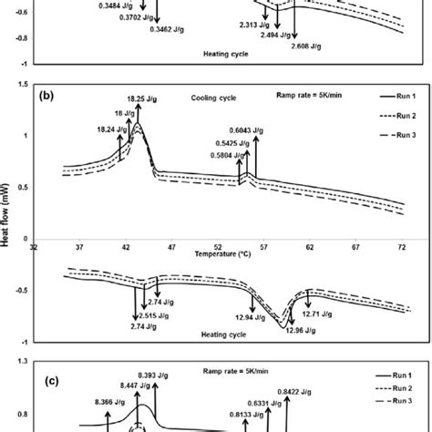 Influence Of Paraffin Wax Concentration On Specific Heat Of Paraffin Download Scientific