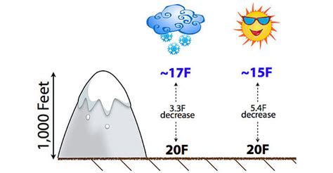 Factors Influencing Weather And Climate Geo Car Social Studies