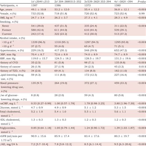 Baseline Characteristics According To Sex Stratified Quartiles Of Glyca