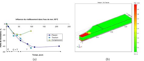 Fig 8 a Évolution des résistances en flexion traction et