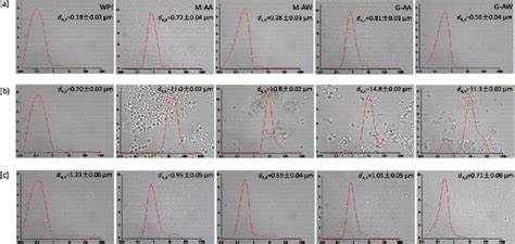 The Droplet Size Distribution Microscope Images And D Value Of