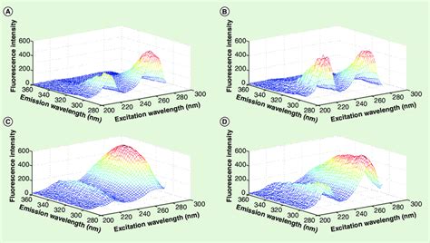 3d Plots Of The Excitation Emission Matrix Fluorescence Spectra A Download Scientific