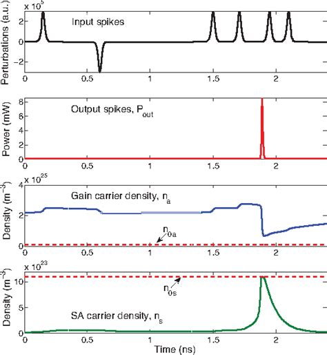 Figure From An Evanescent Hybrid Silicon Laser Neuron Semantic Scholar