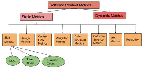 Size Oriented Metrics In Software Engineering Coding Ninjas