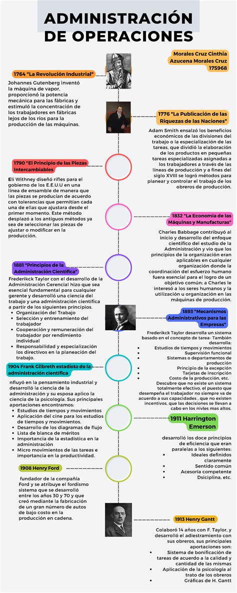 Línea de tiempo administracion de operaciones 1832 La Economía de