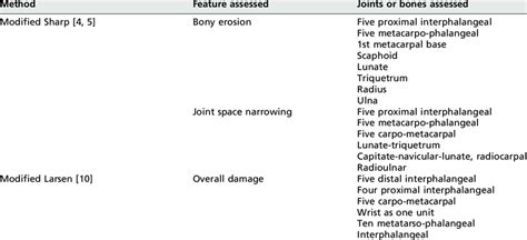 Scoring Methods For Assessing Rheumatoid Arthritis Download Table