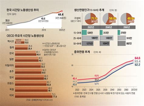 노동생산성 Oecd 최하위 저출생에 일할 사람도 없다 정년 연장 공존의 조건을 묻다 서울신문