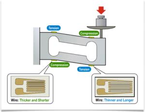 Load Cell Working Construction And Advantages Instrumentation And