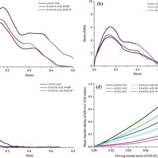 a Polycrystalline graphene model (GBs), b polycrystalline graphene ... 
