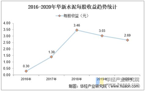 2016 2020年华新水泥（600801）总资产、营业收入、营业成本、净利润及每股收益统计华经情报网华经产业研究院