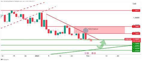 USD CAD Price Analysis Bears Move In And Eye A Break Of Critical Support