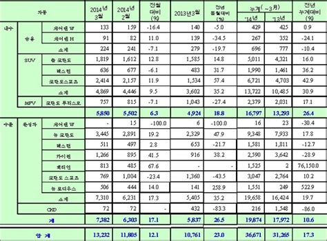 쌍용차 내수·수출 3개월 연속 판매 ‘고공행진 파이낸셜신문