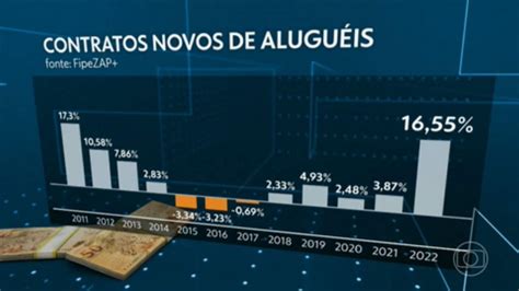 Alugu Is Residenciais Terminam A Maior Alta Em Anos