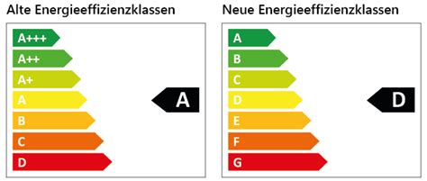 Einfach erklärt Energieeffizienzklassen von A bis G Forbes