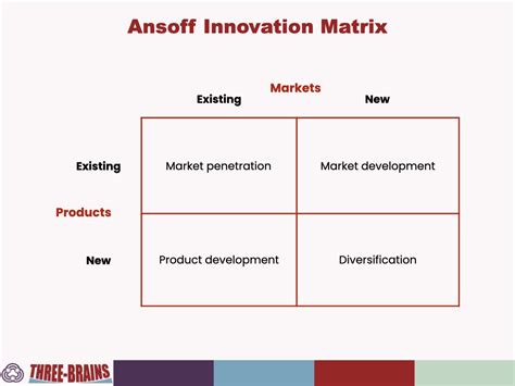 Ansoff Matrix Model Explanation Advantages Disadvantages 60 OFF