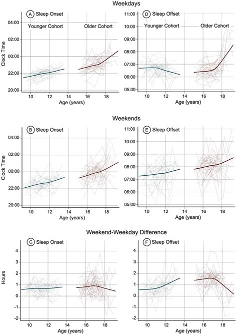 Modeled Developmental Trajectories Bold Line And Individual