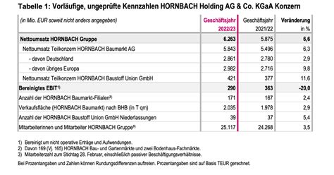 Hornbach Gruppe Steigert Umsatz Um