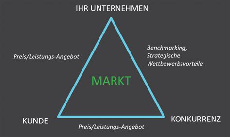 Strategisches Dreieck Ermittlung Von Wettbewerbsvorteilen