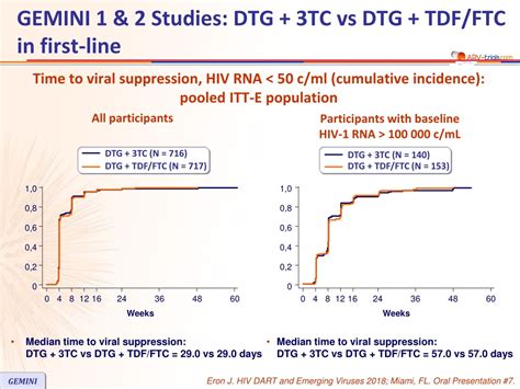 Ppt Comparing Dtg 3tc Vs Dtg Tdf Ftc In First Line Treatment