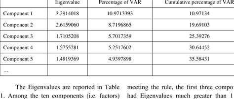 Principal Component Analysis Eigenvalue And Variance Explained