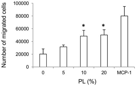 Monocyte Chemotaxis Assay The Chemotactic Effect Of PL On Monocytes