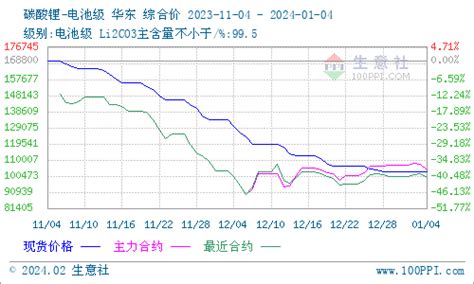 生意社：碳酸锂价格大稳小动 短期弱稳运行 分析评论 生意社