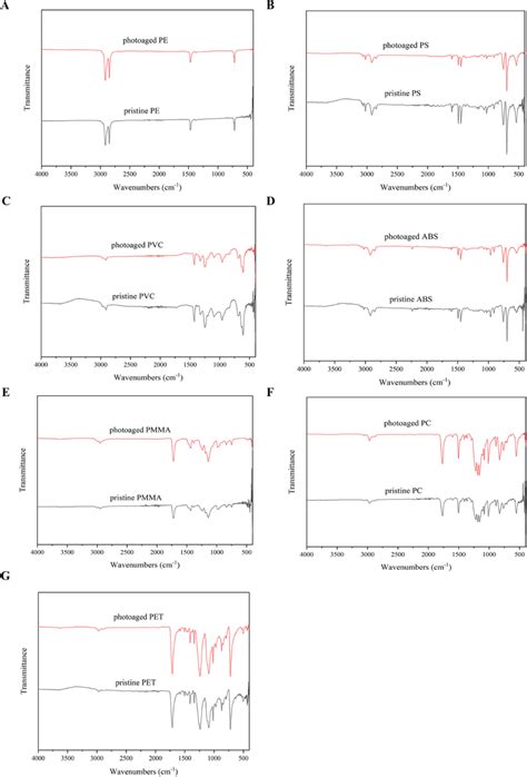 (A) The FT-IR spectra of PE before and after photoaging. (B) The FT-IR ...