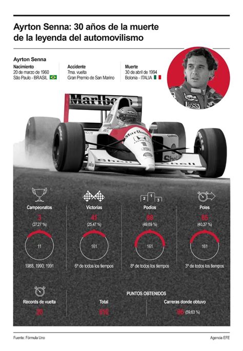 Infografía Ayrton Senna 30 Años De La Muerte De La Leyenda Del Automovilismo Boyacá 7 Días