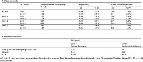 Fibrinogen Test