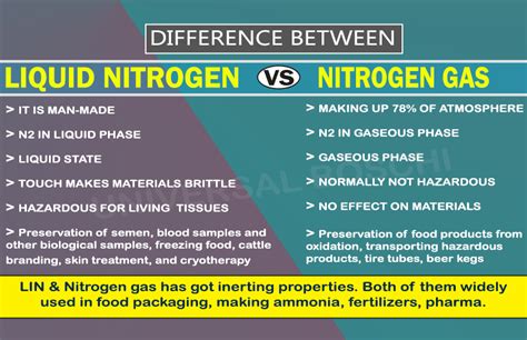 Nitrogen Gas