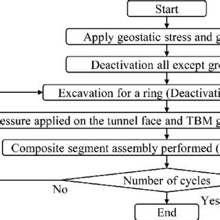 Flowchart Of Shield TBM Tunnelling Sequence Using Composite Segment