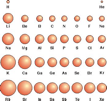 Hydrogen Atom: Size Of Hydrogen Atom