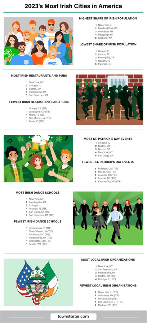2023 S Most Irish Cities In America LawnStarter Ranking