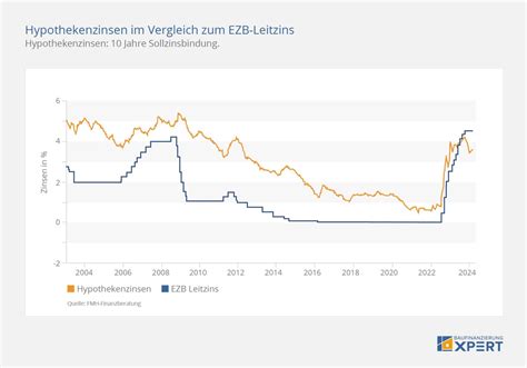 Aktuelle Bauzinsen Zins Entwicklung Chart Zins Prognose