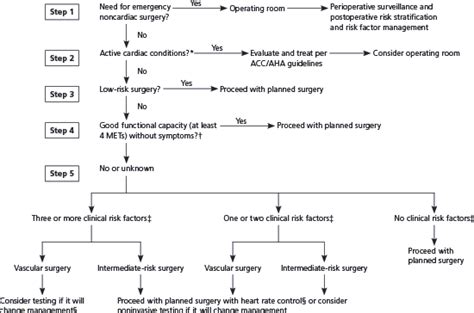 Accaha Release Guidelines On Perioperative Cardiovascular Evaluation