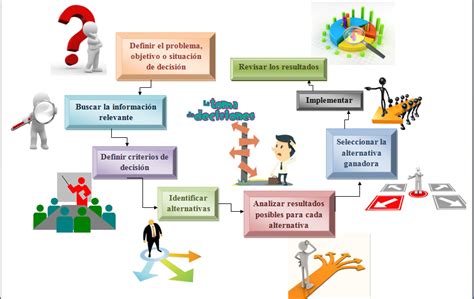 Taller De Liderazgo Mapa Mental De El Proceso De Toma De Decisiones