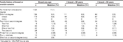 Table 3 From Prevalence And Penetrance Of Brca1 And Brca2 Mutations In A Population Based Series