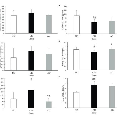 Biochemical Parameters And Oxidative Stress Analysis In Renal And