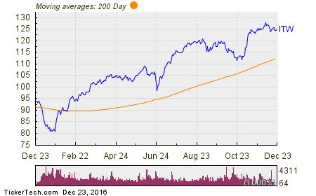 Illinois Tool Works Named Top Dividend Stock With Insider Buying And