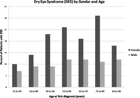 Prevalence And Risk Factors Of Dry Eye Syndrome In A United States Veterans Affairs Population