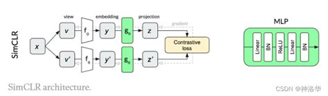 李沐论文精读系列三：moco、对比学习综述（mocov1v2v3、simclr V1v2、dino等）moco论文 Csdn博客