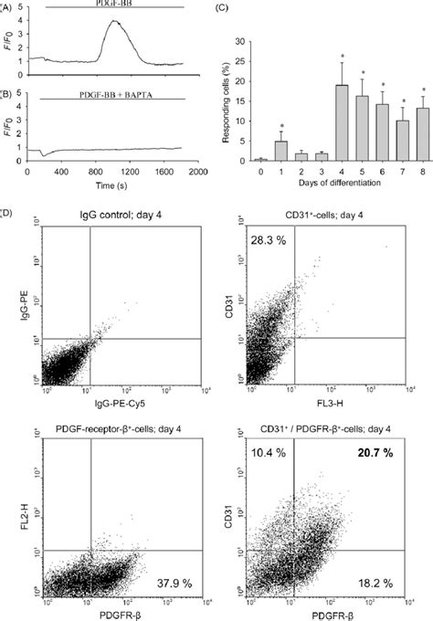 Intracellular Ca Responses Elicited By Pdgf Bb In Differentiating Es