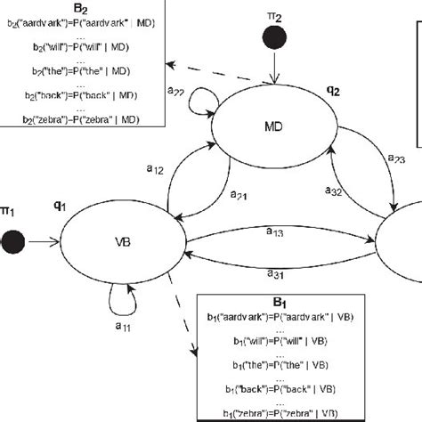 Illustration Of Hmm For Part Of Speech Taggingadapted From 23