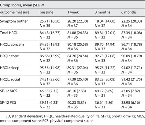 Table From A Community Based Education Program For Overactive Bladder