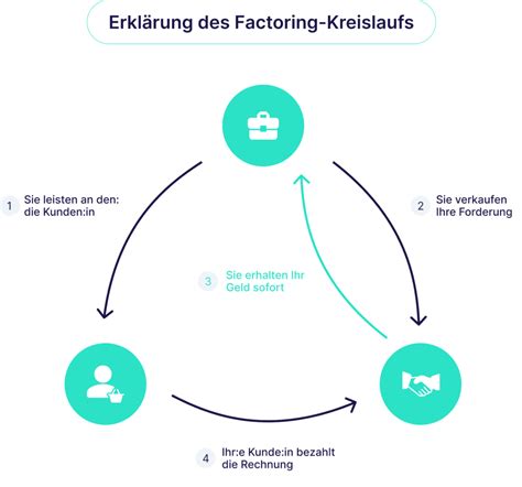 Was Ist Factoring Finway Glossar